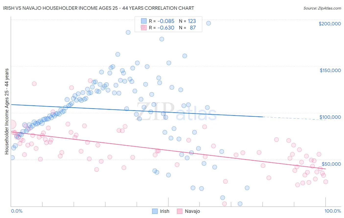 Irish vs Navajo Householder Income Ages 25 - 44 years