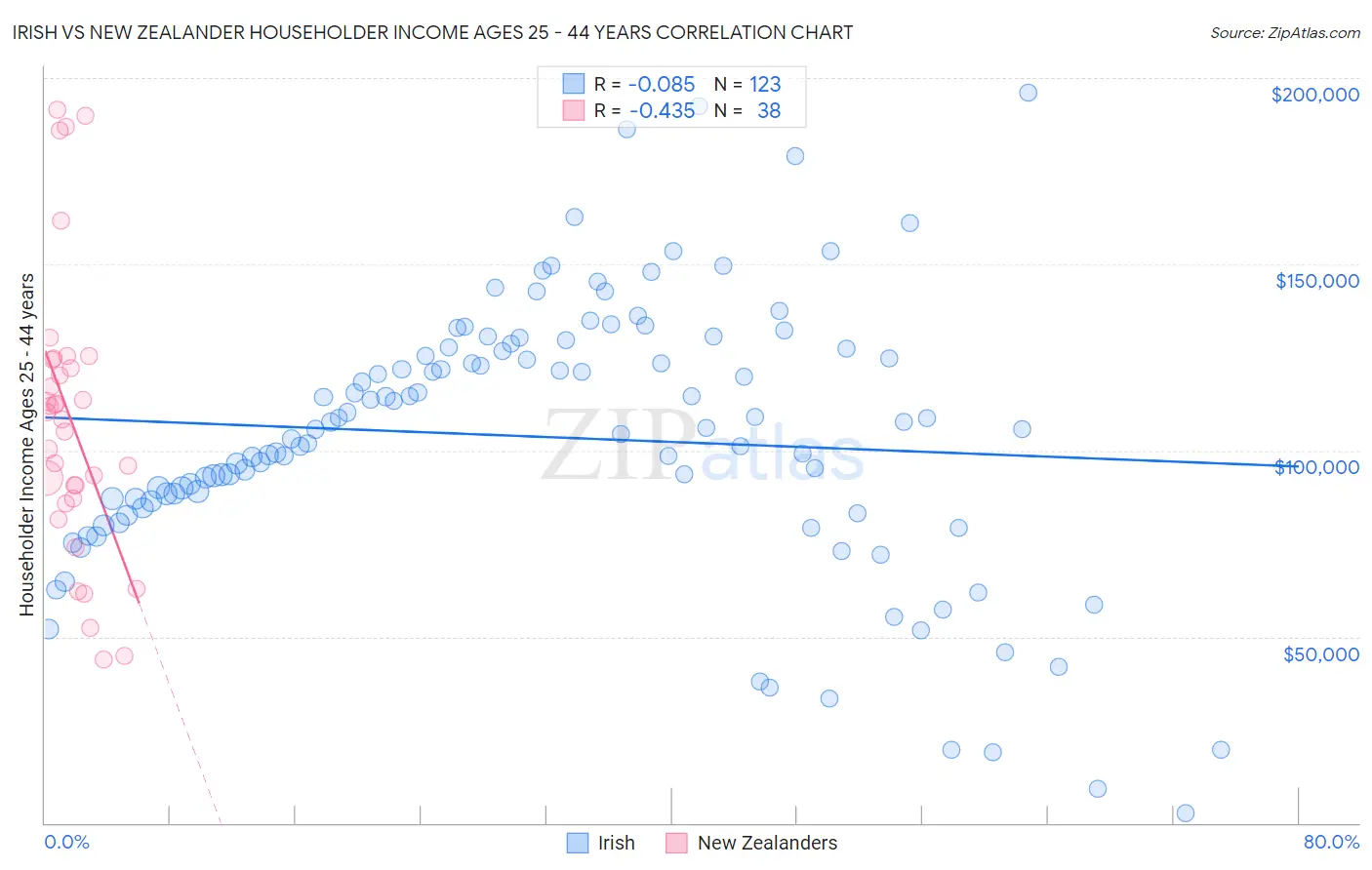 Irish vs New Zealander Householder Income Ages 25 - 44 years