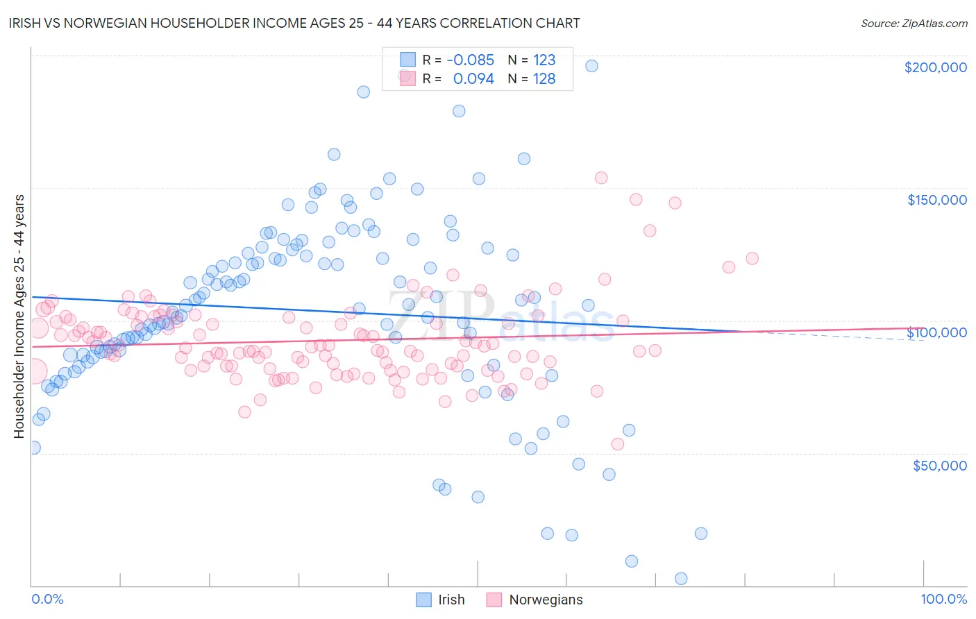 Irish vs Norwegian Householder Income Ages 25 - 44 years