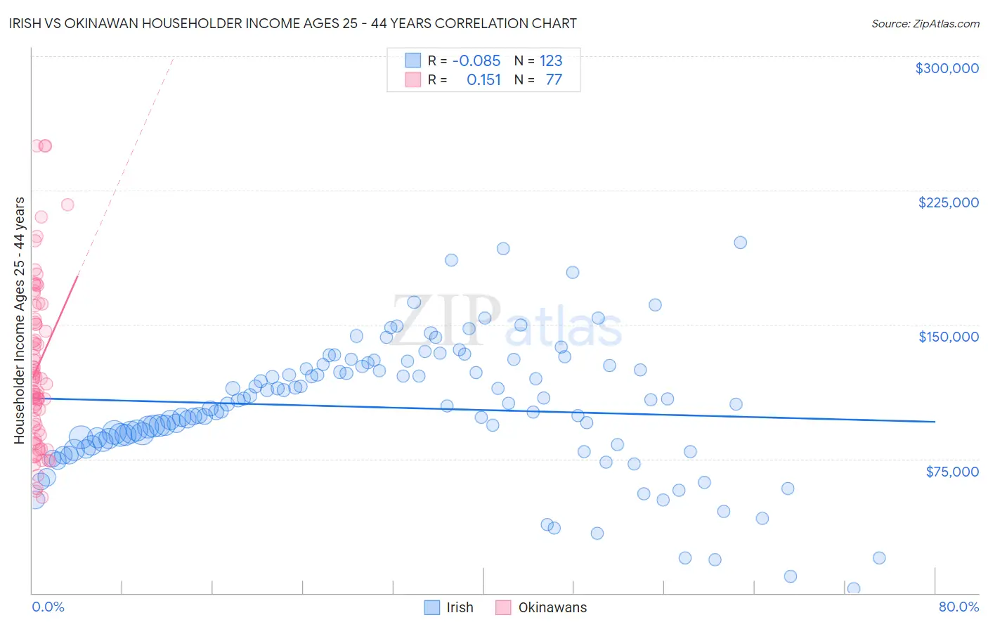 Irish vs Okinawan Householder Income Ages 25 - 44 years