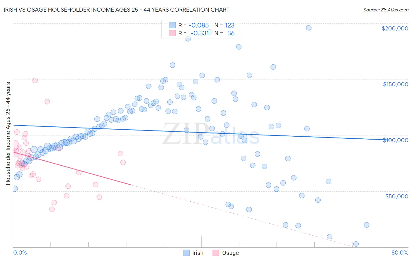 Irish vs Osage Householder Income Ages 25 - 44 years