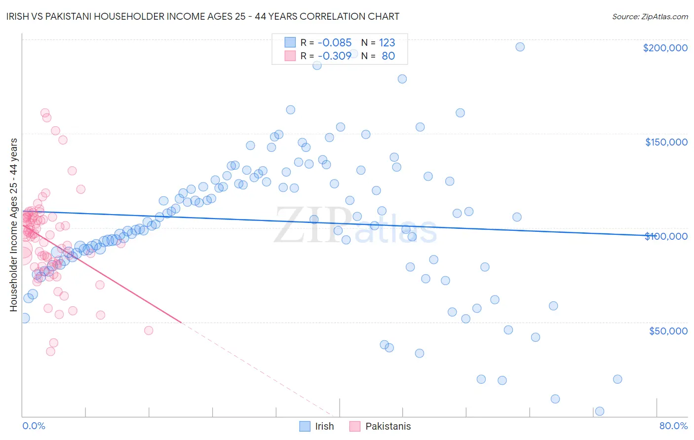 Irish vs Pakistani Householder Income Ages 25 - 44 years