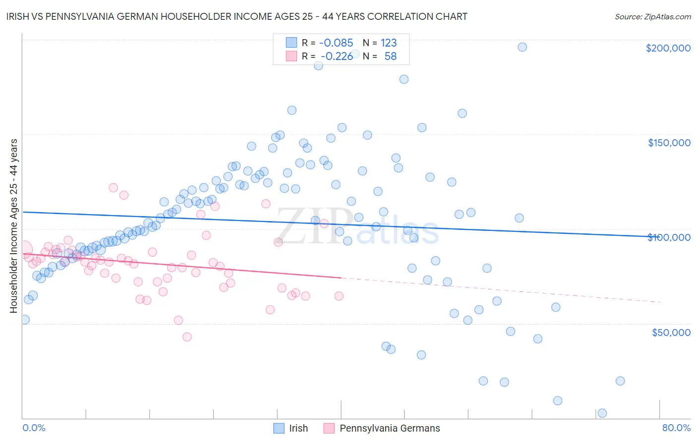 Irish vs Pennsylvania German Householder Income Ages 25 - 44 years