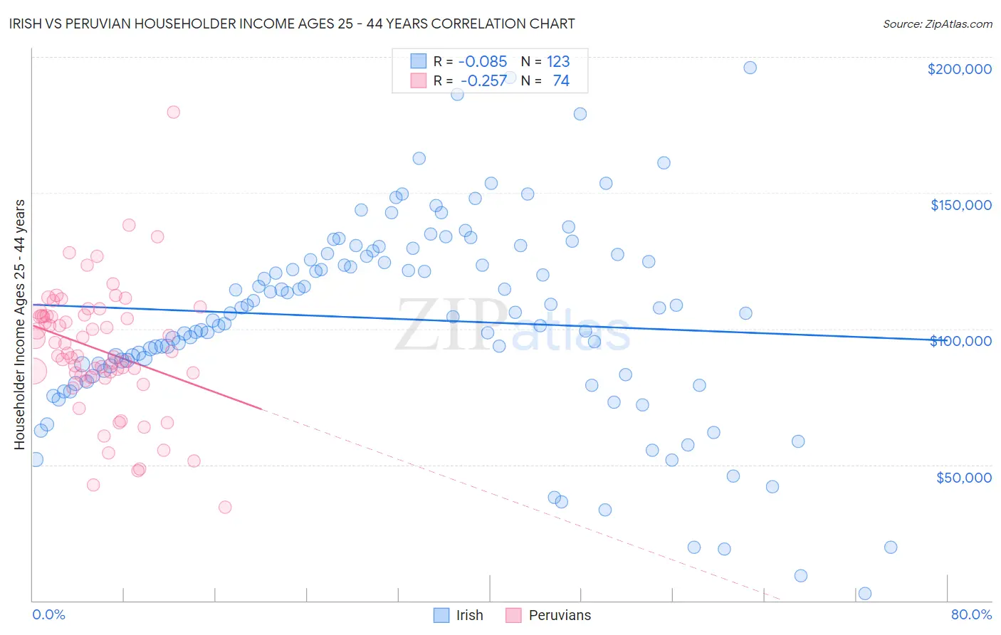 Irish vs Peruvian Householder Income Ages 25 - 44 years
