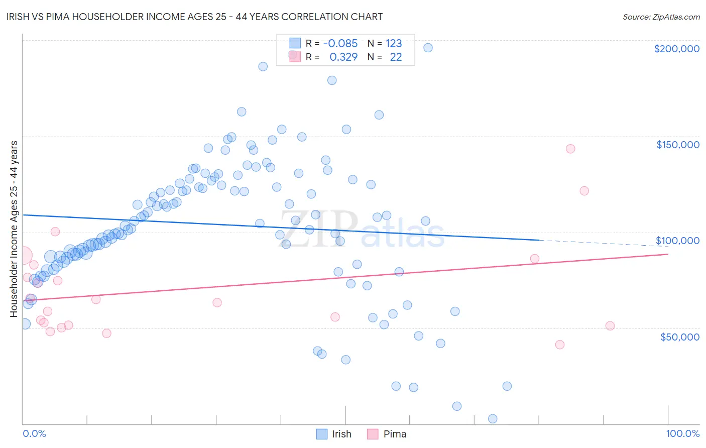 Irish vs Pima Householder Income Ages 25 - 44 years