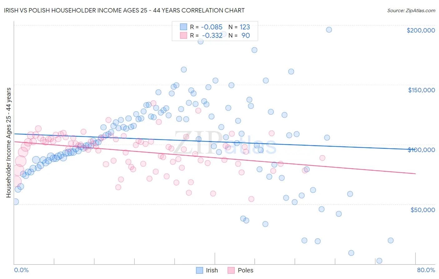 Irish vs Polish Householder Income Ages 25 - 44 years