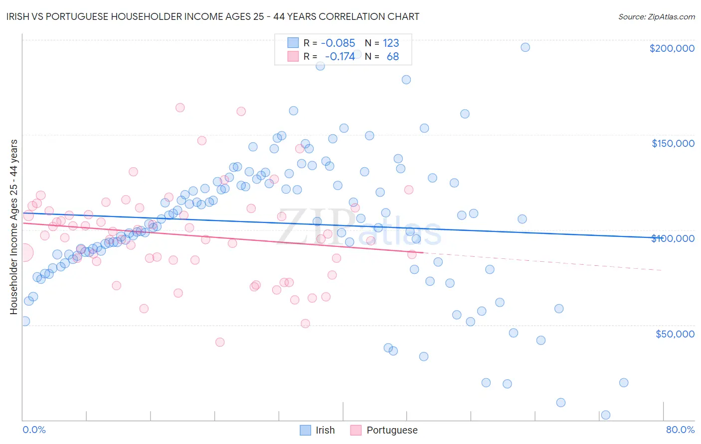 Irish vs Portuguese Householder Income Ages 25 - 44 years