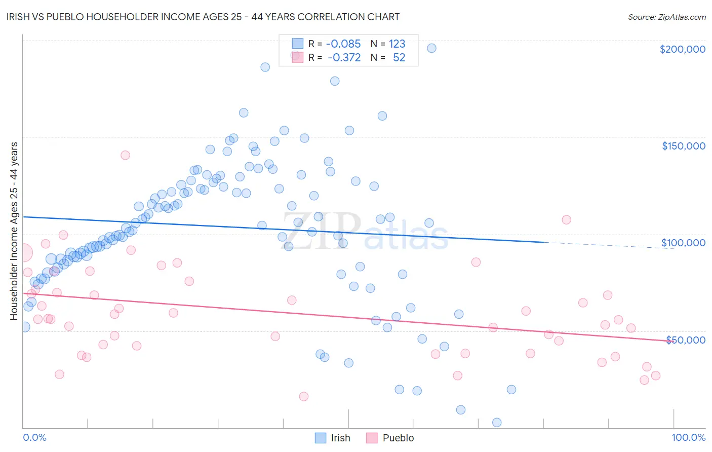 Irish vs Pueblo Householder Income Ages 25 - 44 years