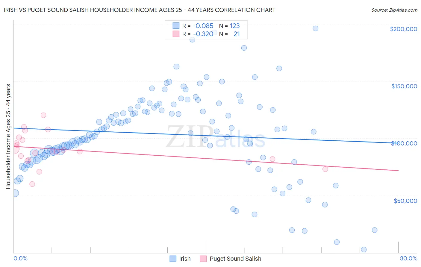 Irish vs Puget Sound Salish Householder Income Ages 25 - 44 years