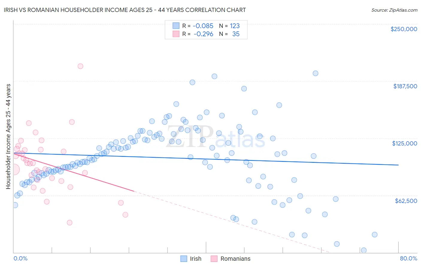 Irish vs Romanian Householder Income Ages 25 - 44 years