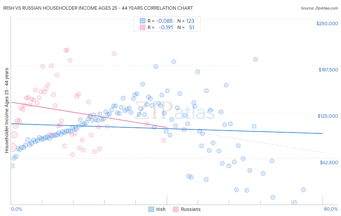 Irish vs Russian Householder Income Ages 25 - 44 years
