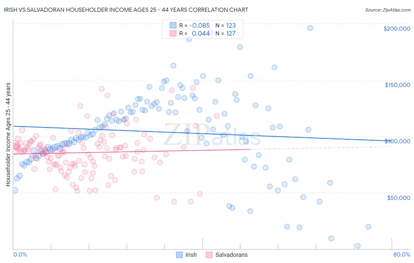 Irish vs Salvadoran Householder Income Ages 25 - 44 years