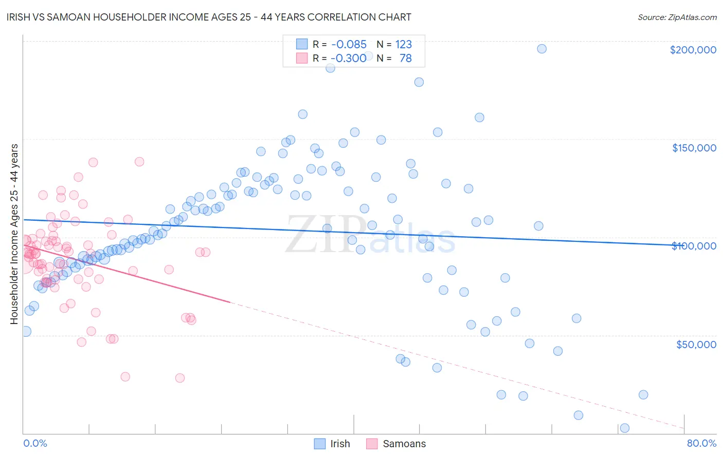 Irish vs Samoan Householder Income Ages 25 - 44 years