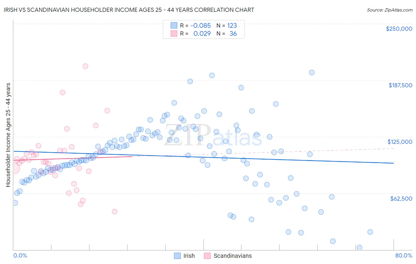 Irish vs Scandinavian Householder Income Ages 25 - 44 years