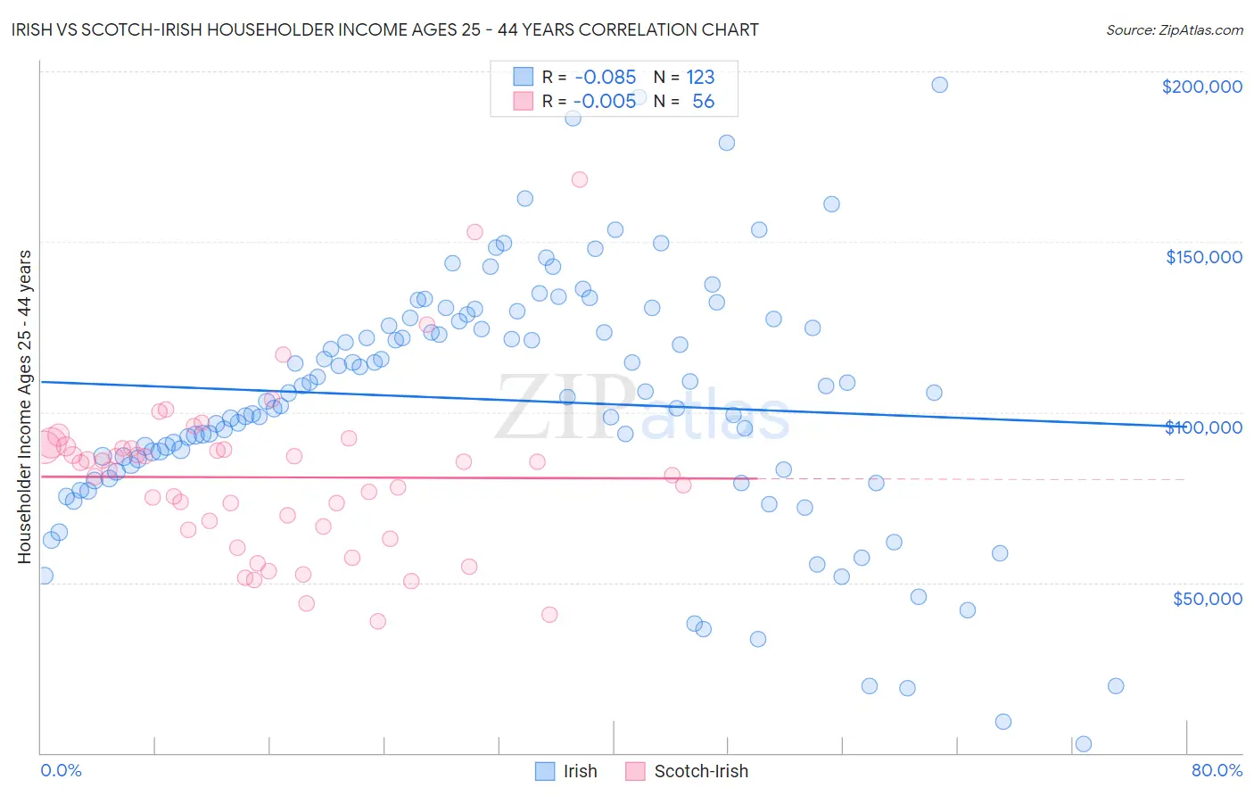 Irish vs Scotch-Irish Householder Income Ages 25 - 44 years