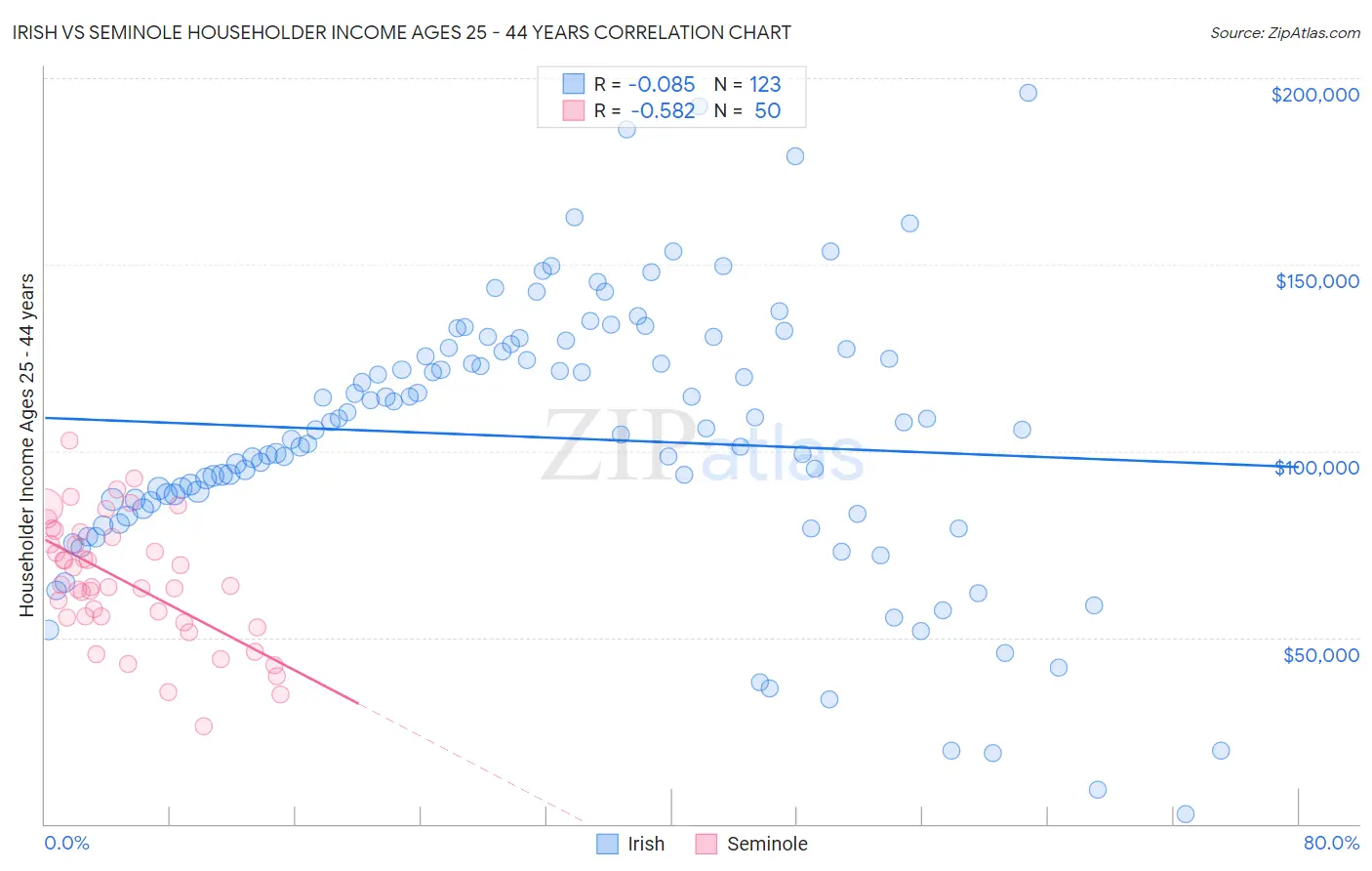 Irish vs Seminole Householder Income Ages 25 - 44 years