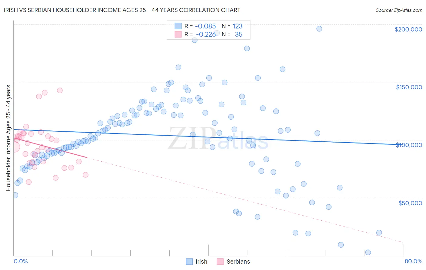 Irish vs Serbian Householder Income Ages 25 - 44 years