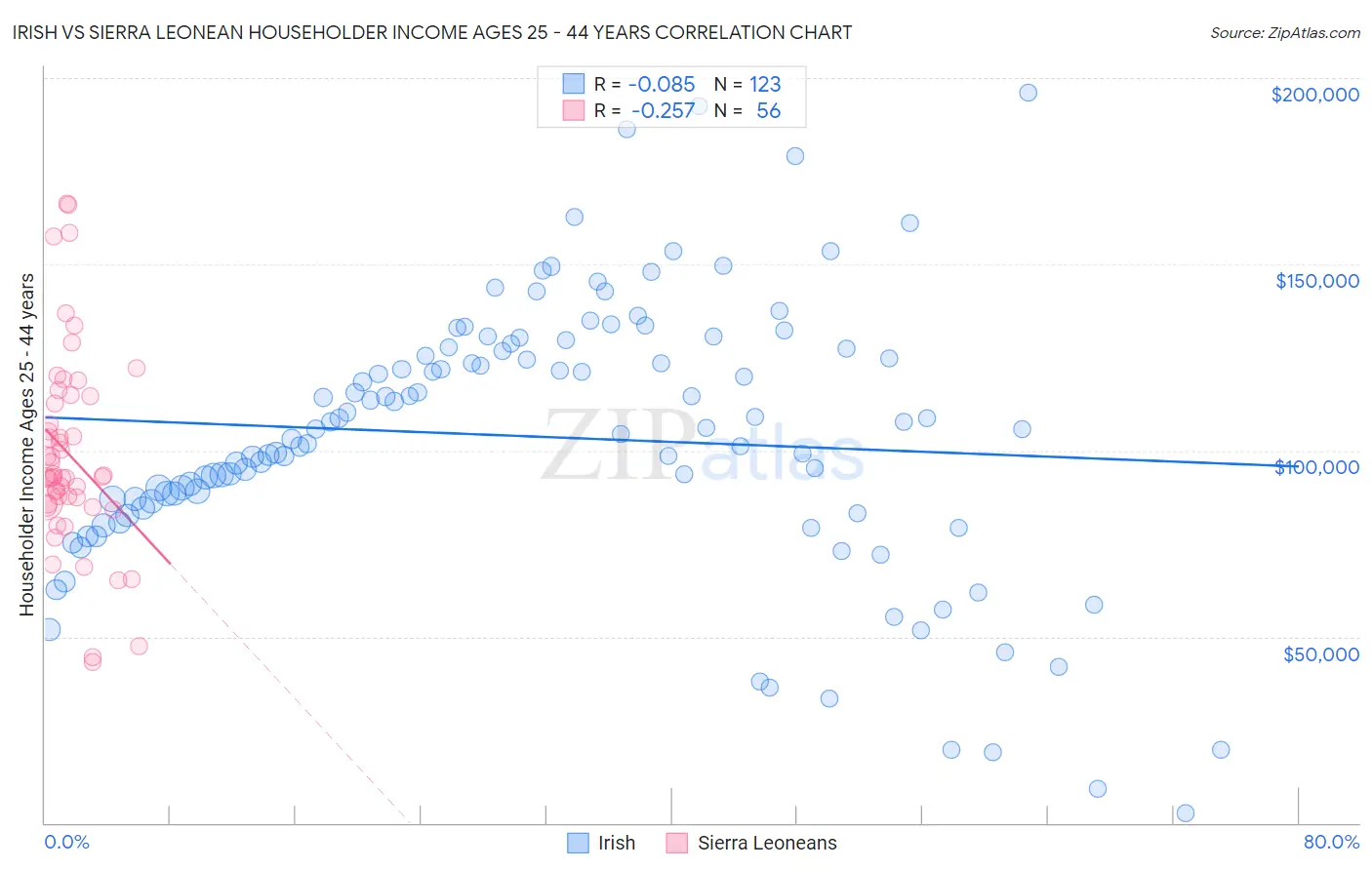 Irish vs Sierra Leonean Householder Income Ages 25 - 44 years