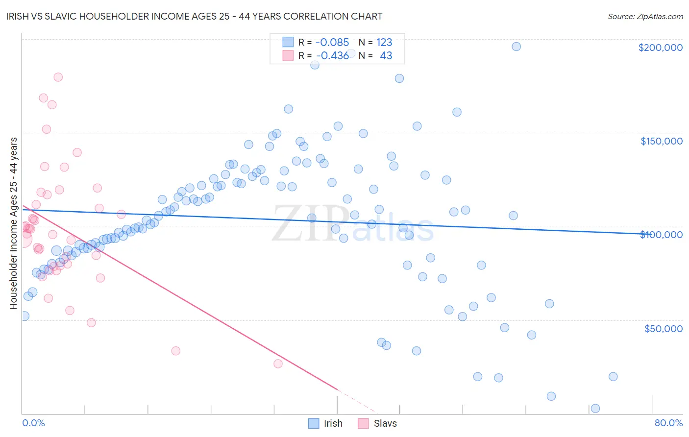 Irish vs Slavic Householder Income Ages 25 - 44 years