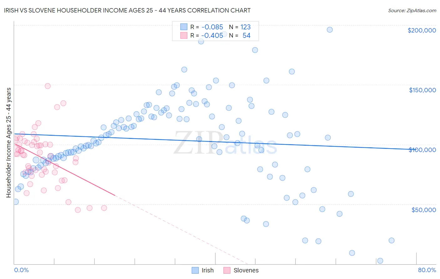 Irish vs Slovene Householder Income Ages 25 - 44 years