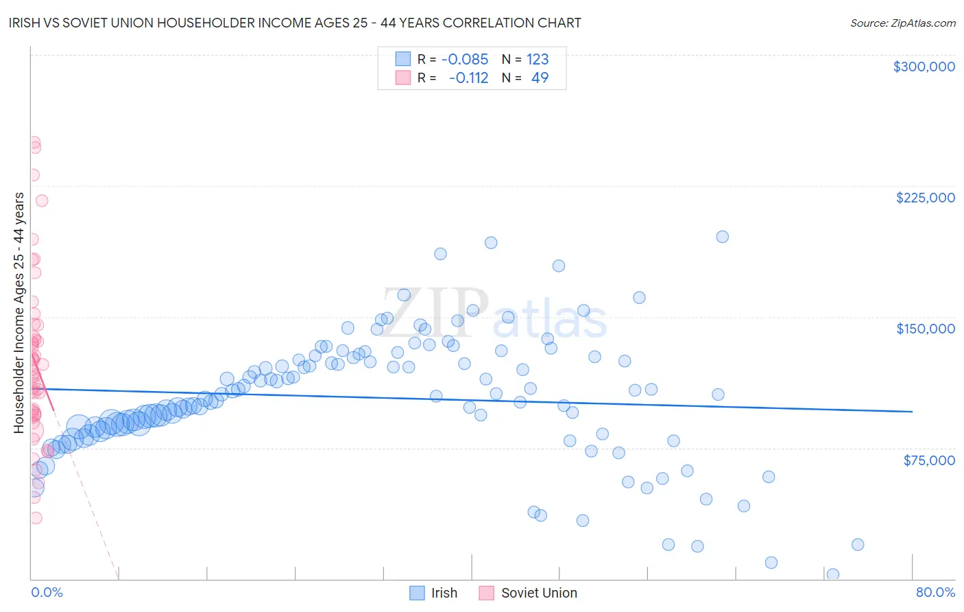 Irish vs Soviet Union Householder Income Ages 25 - 44 years