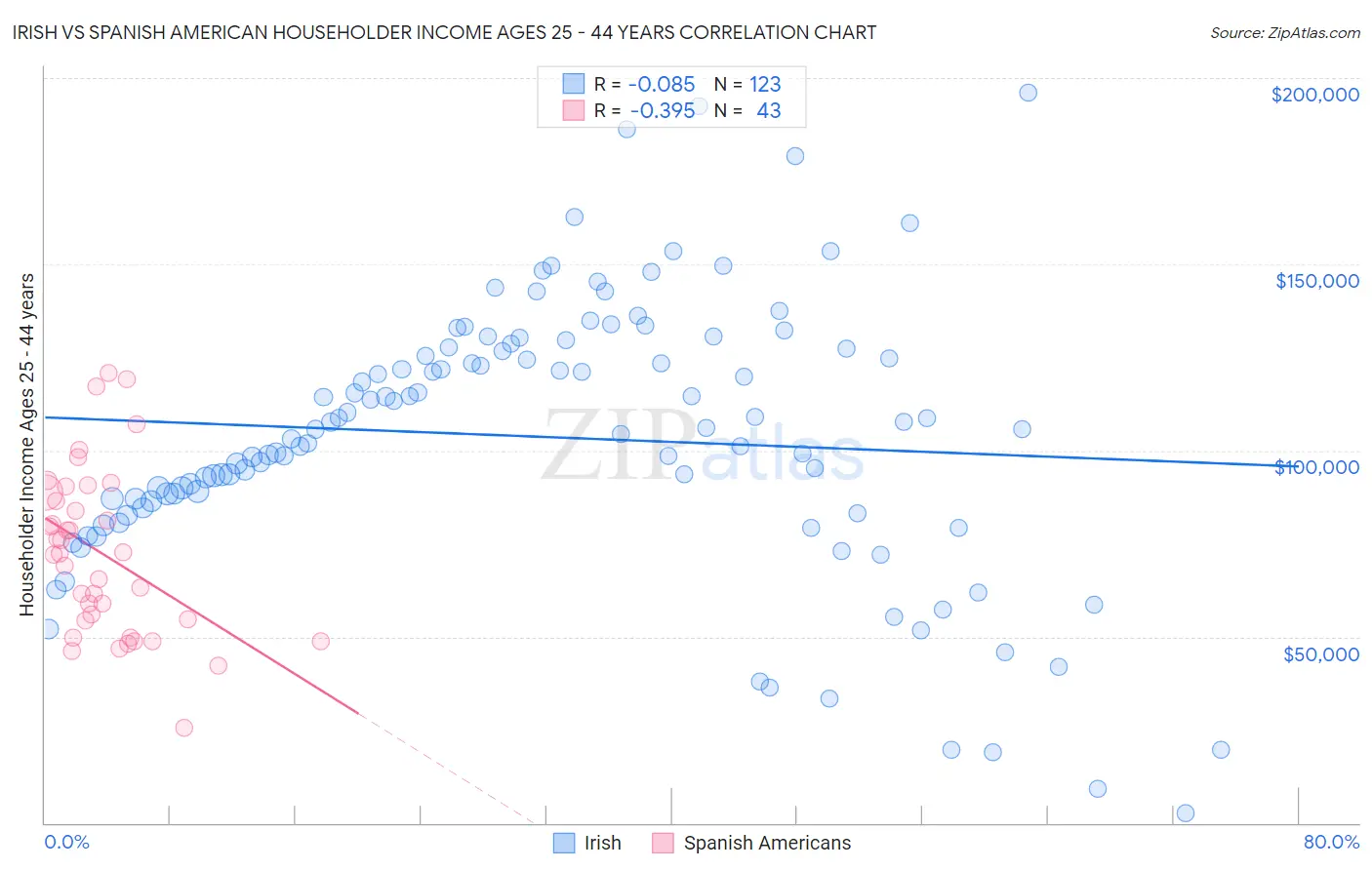 Irish vs Spanish American Householder Income Ages 25 - 44 years