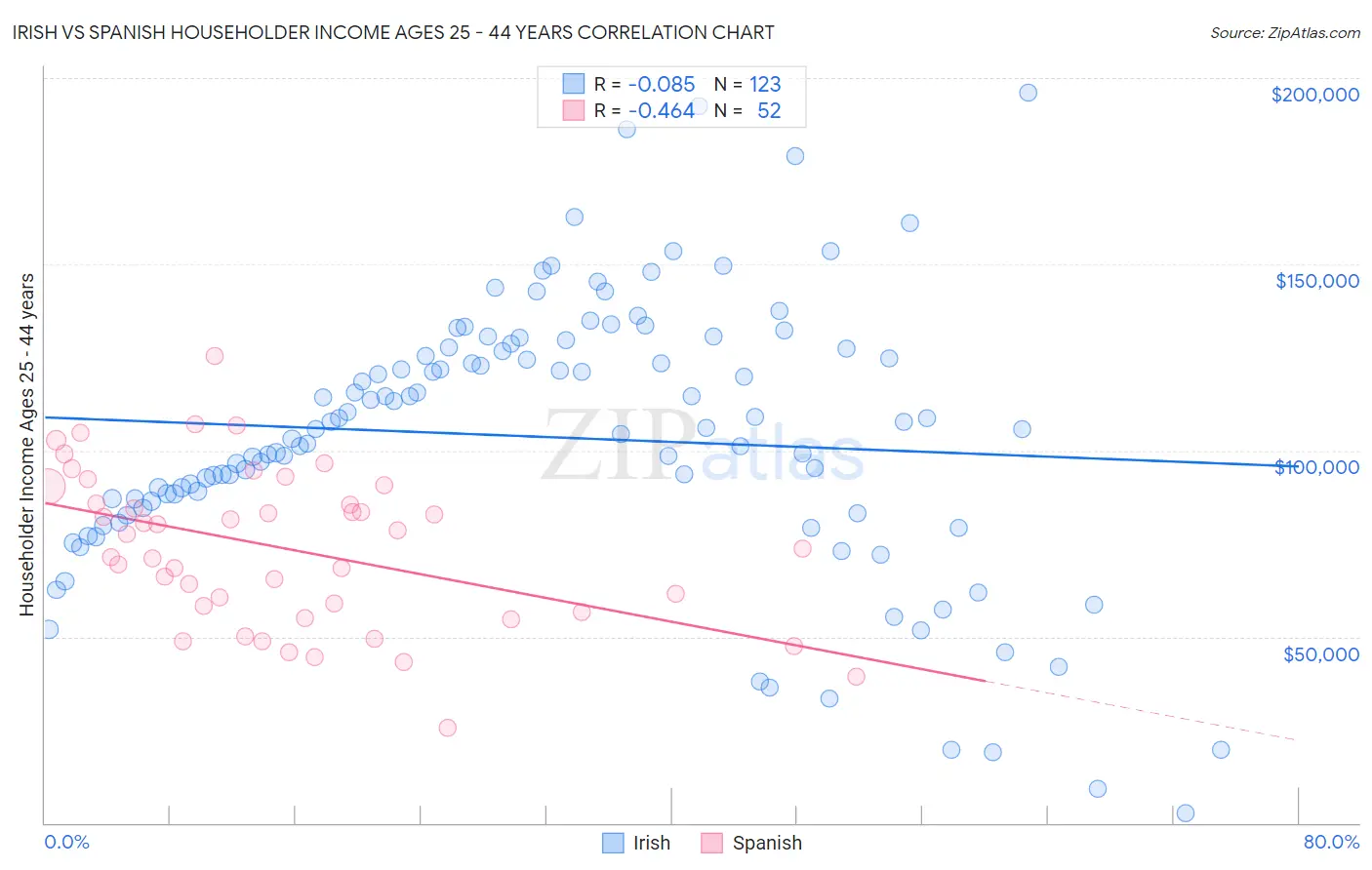 Irish vs Spanish Householder Income Ages 25 - 44 years