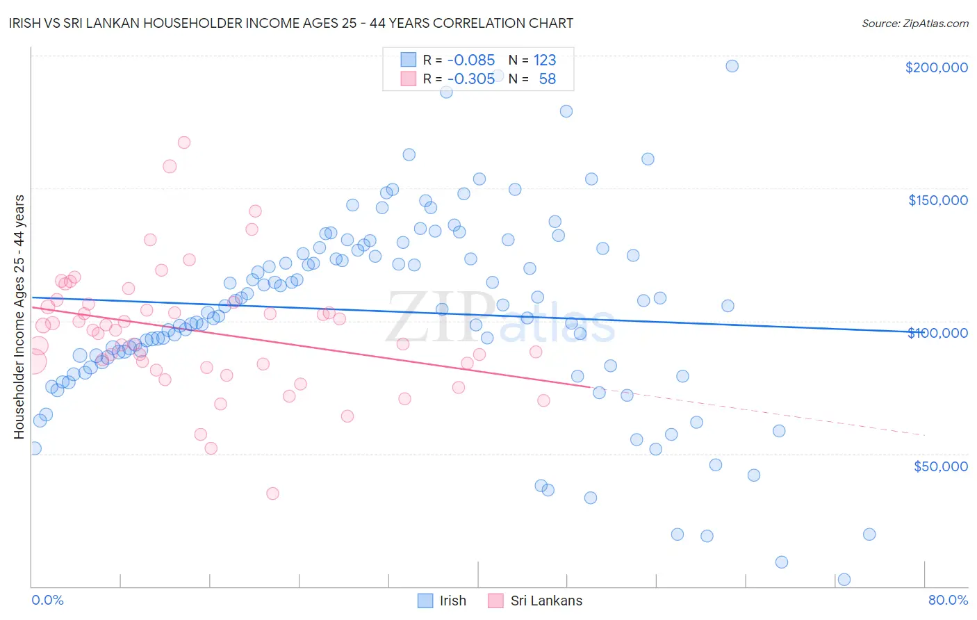 Irish vs Sri Lankan Householder Income Ages 25 - 44 years