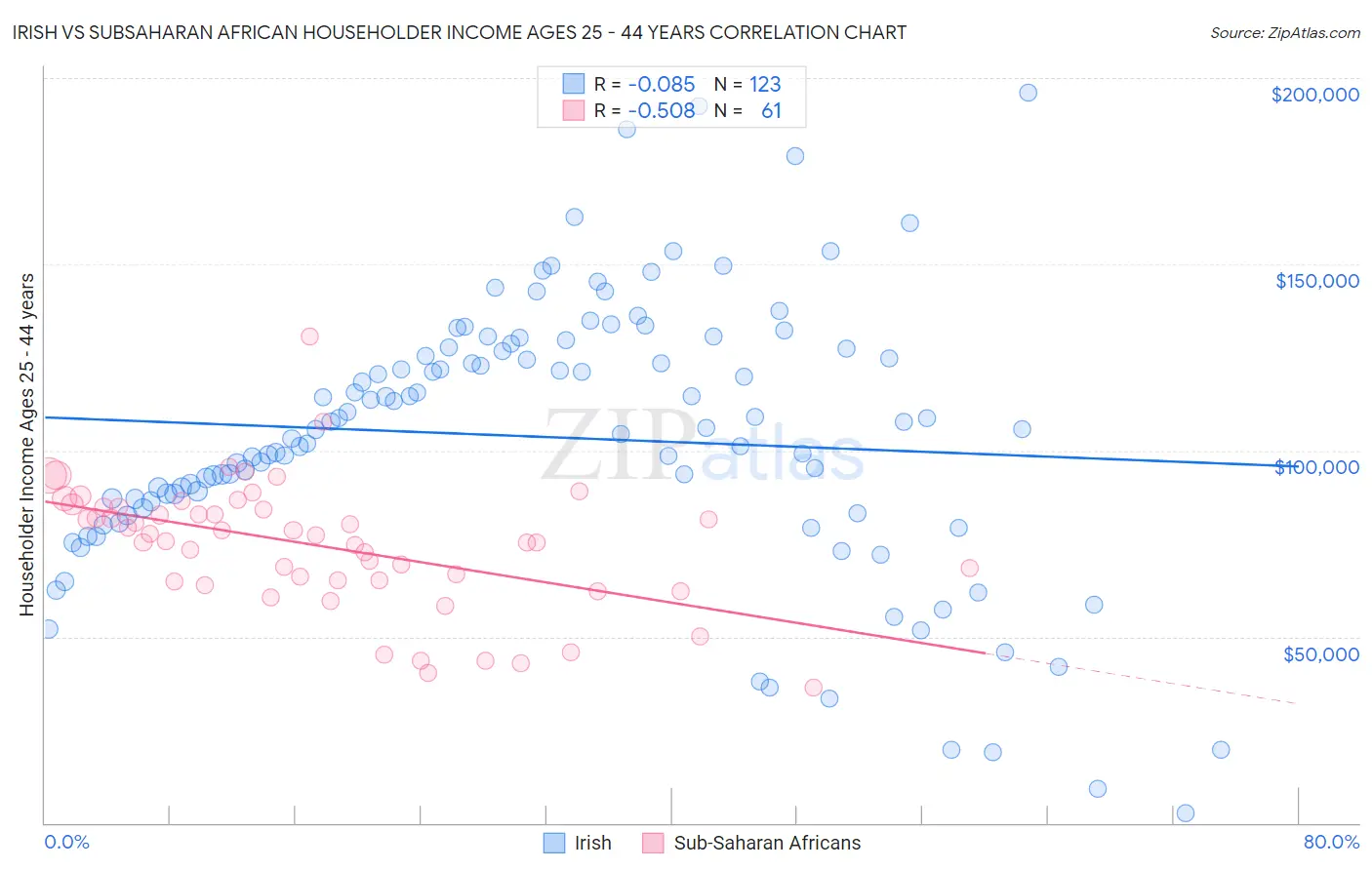 Irish vs Subsaharan African Householder Income Ages 25 - 44 years