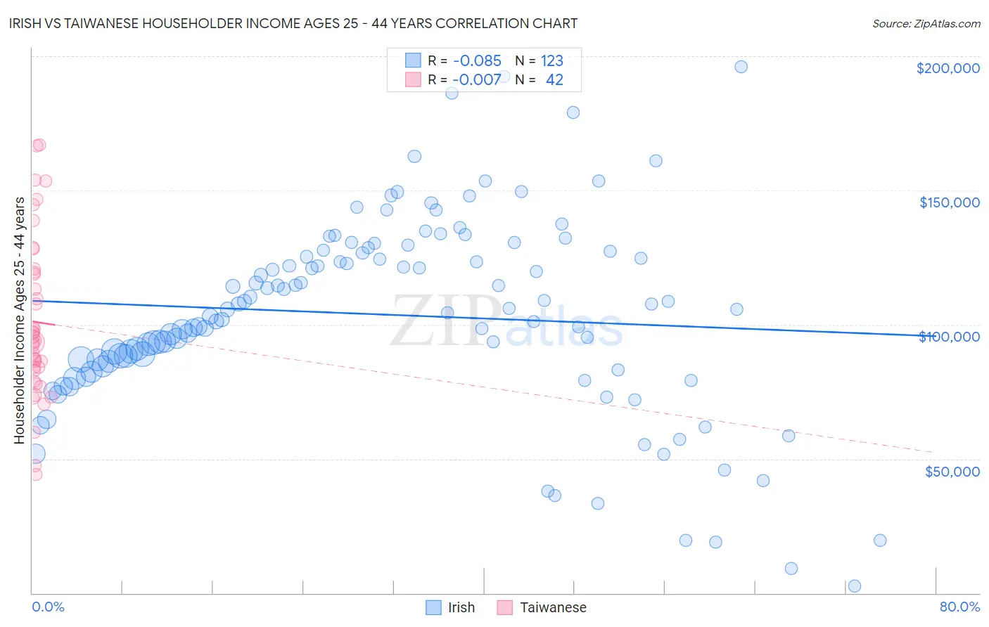 Irish vs Taiwanese Householder Income Ages 25 - 44 years