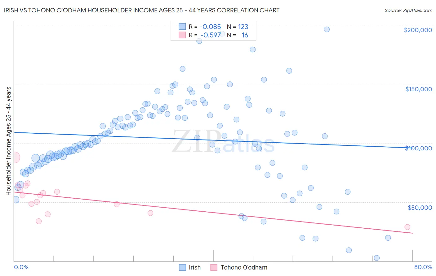 Irish vs Tohono O'odham Householder Income Ages 25 - 44 years