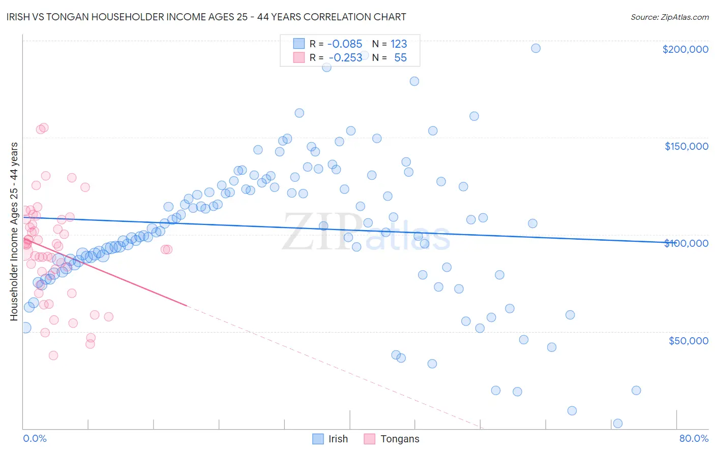 Irish vs Tongan Householder Income Ages 25 - 44 years