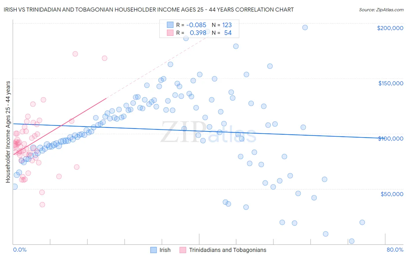 Irish vs Trinidadian and Tobagonian Householder Income Ages 25 - 44 years