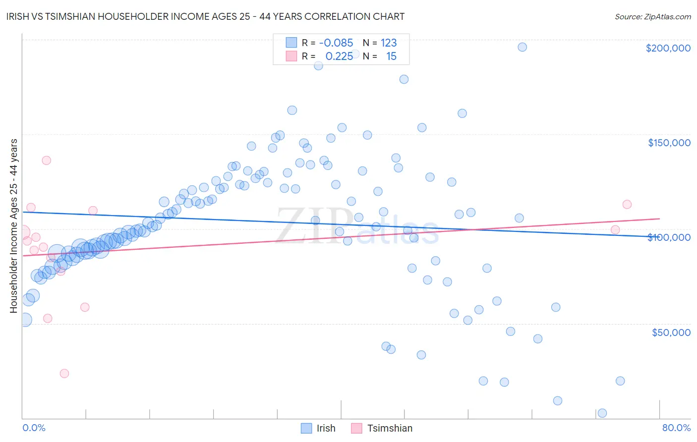 Irish vs Tsimshian Householder Income Ages 25 - 44 years