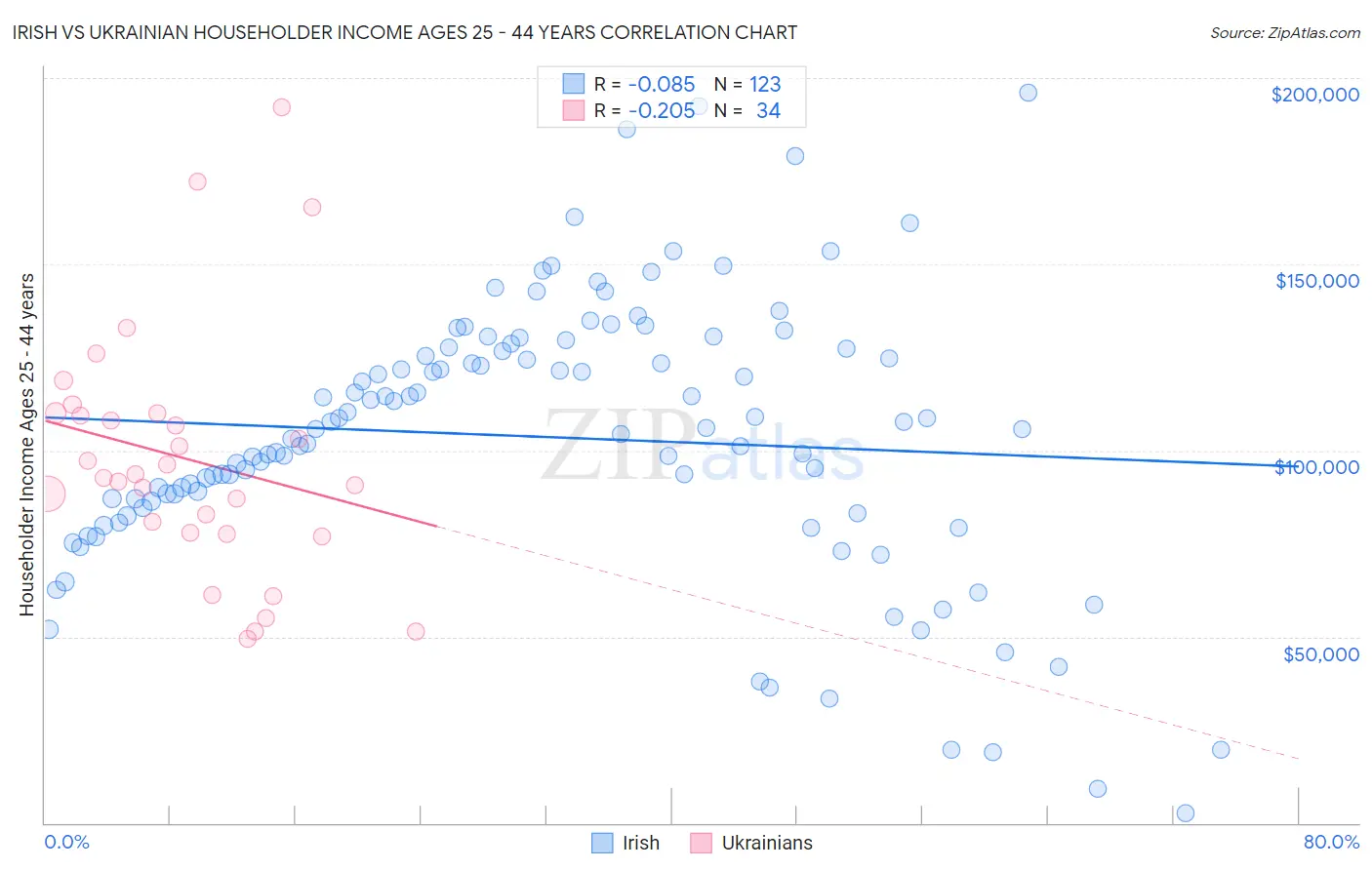 Irish vs Ukrainian Householder Income Ages 25 - 44 years