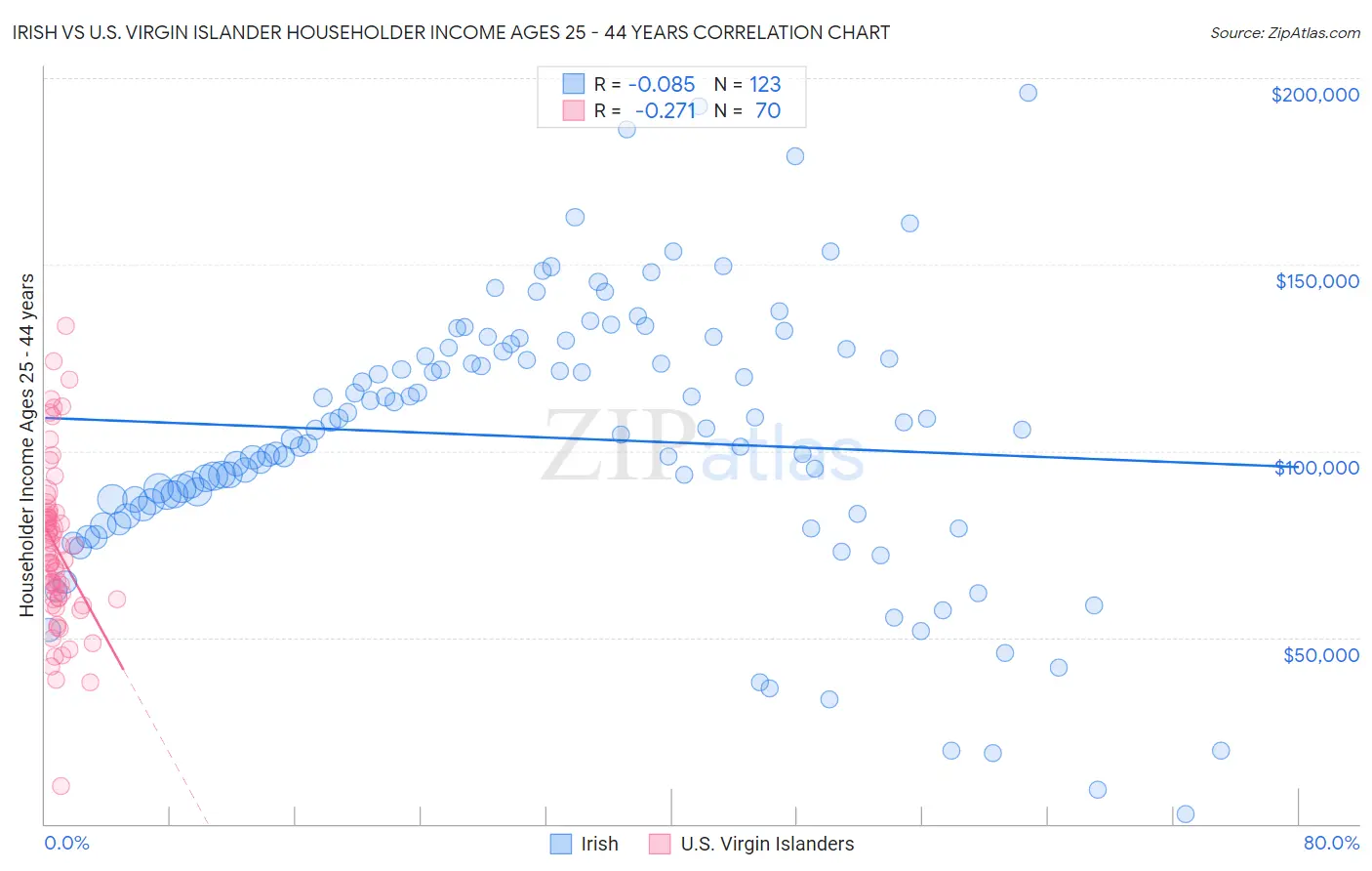 Irish vs U.S. Virgin Islander Householder Income Ages 25 - 44 years