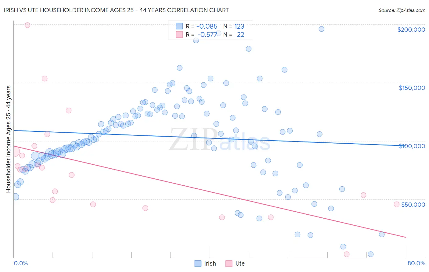 Irish vs Ute Householder Income Ages 25 - 44 years