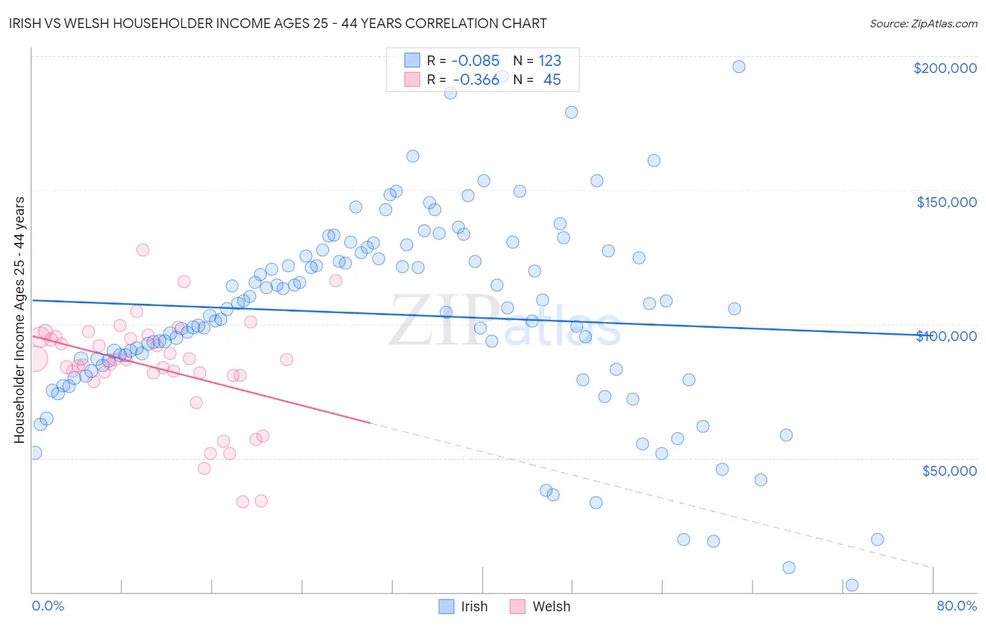 Irish vs Welsh Householder Income Ages 25 - 44 years