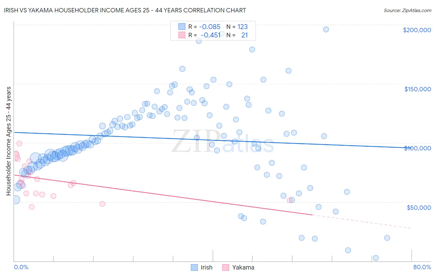 Irish vs Yakama Householder Income Ages 25 - 44 years