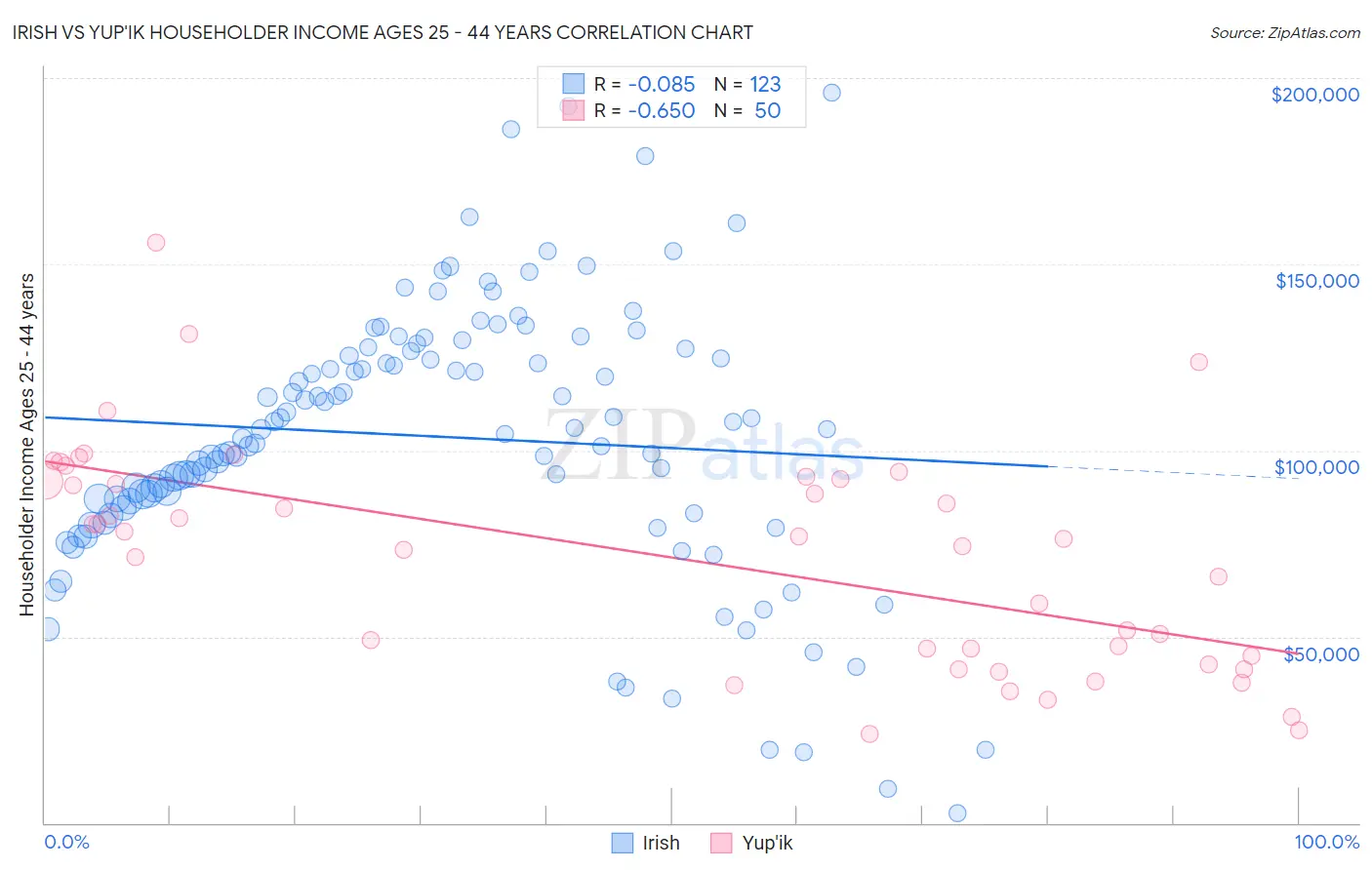 Irish vs Yup'ik Householder Income Ages 25 - 44 years