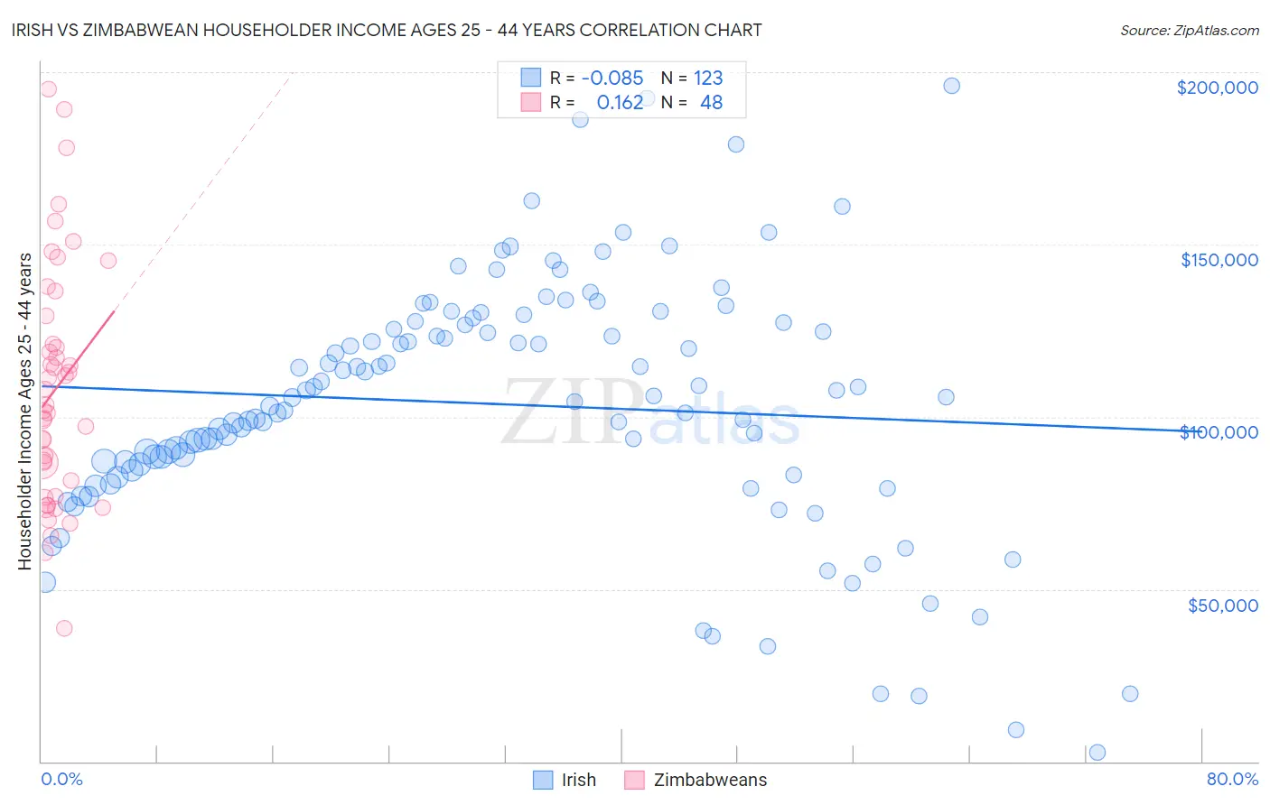 Irish vs Zimbabwean Householder Income Ages 25 - 44 years