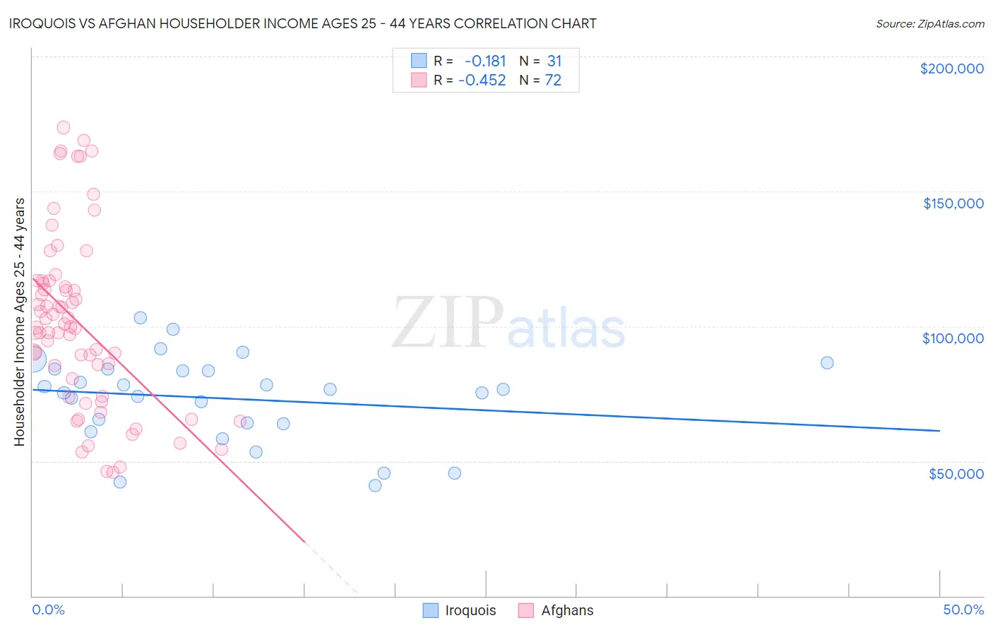 Iroquois vs Afghan Householder Income Ages 25 - 44 years