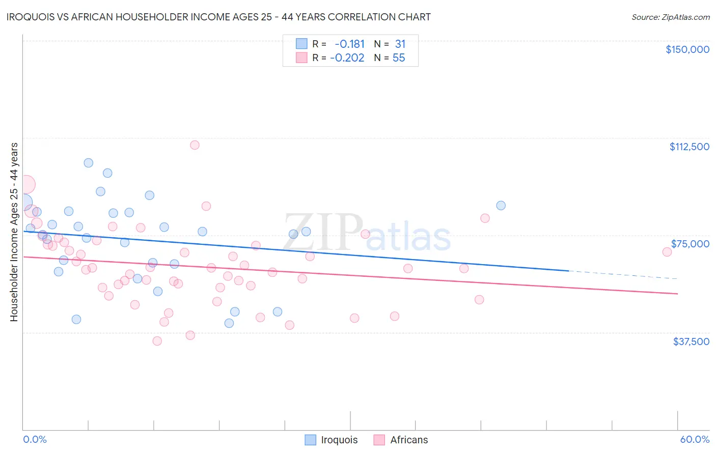 Iroquois vs African Householder Income Ages 25 - 44 years