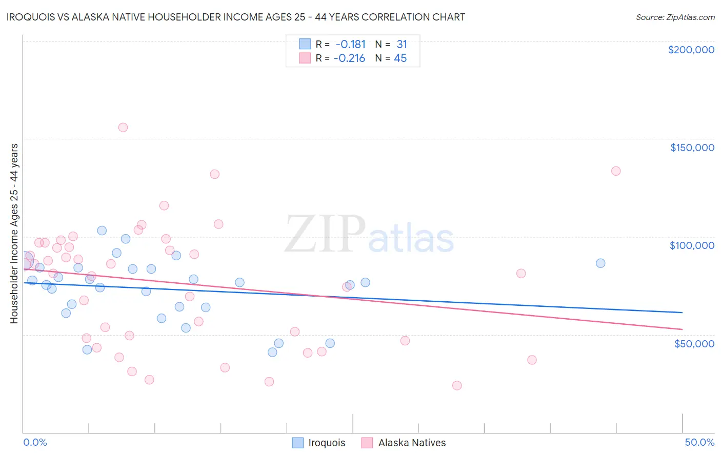 Iroquois vs Alaska Native Householder Income Ages 25 - 44 years