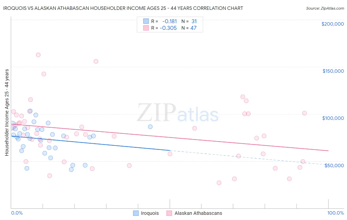 Iroquois vs Alaskan Athabascan Householder Income Ages 25 - 44 years