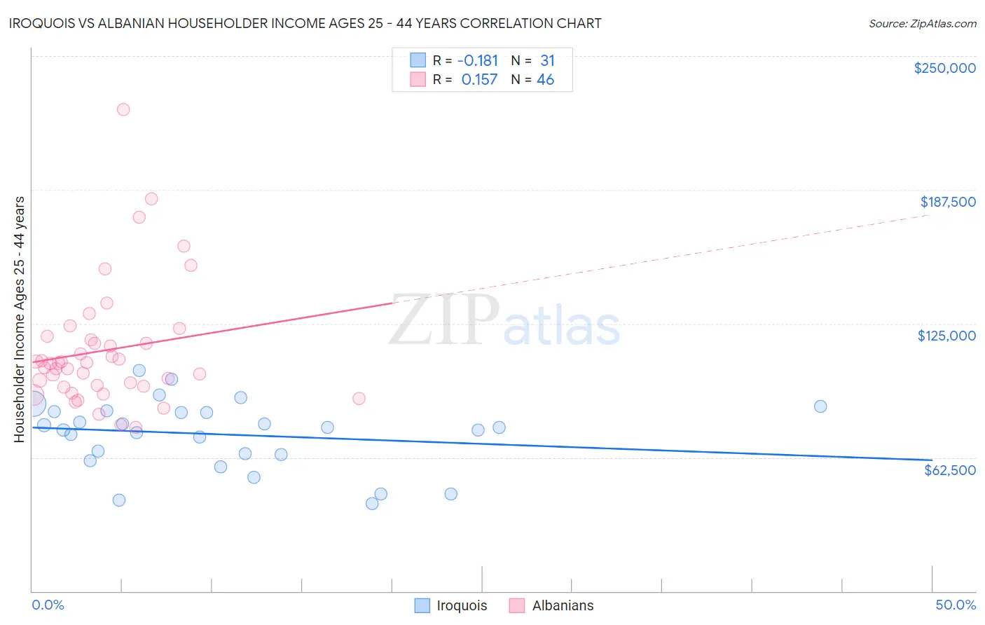 Iroquois vs Albanian Householder Income Ages 25 - 44 years