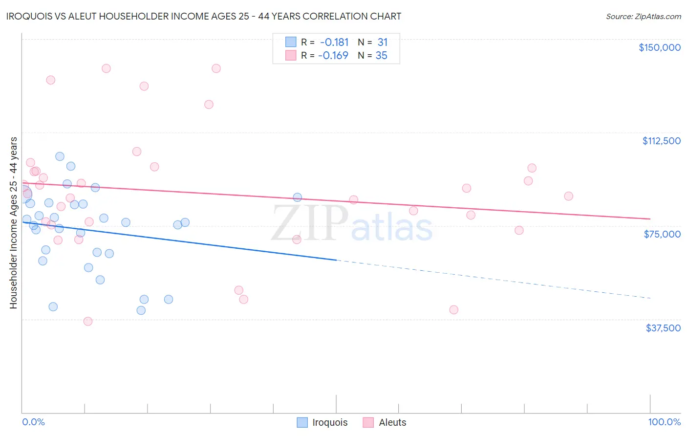Iroquois vs Aleut Householder Income Ages 25 - 44 years
