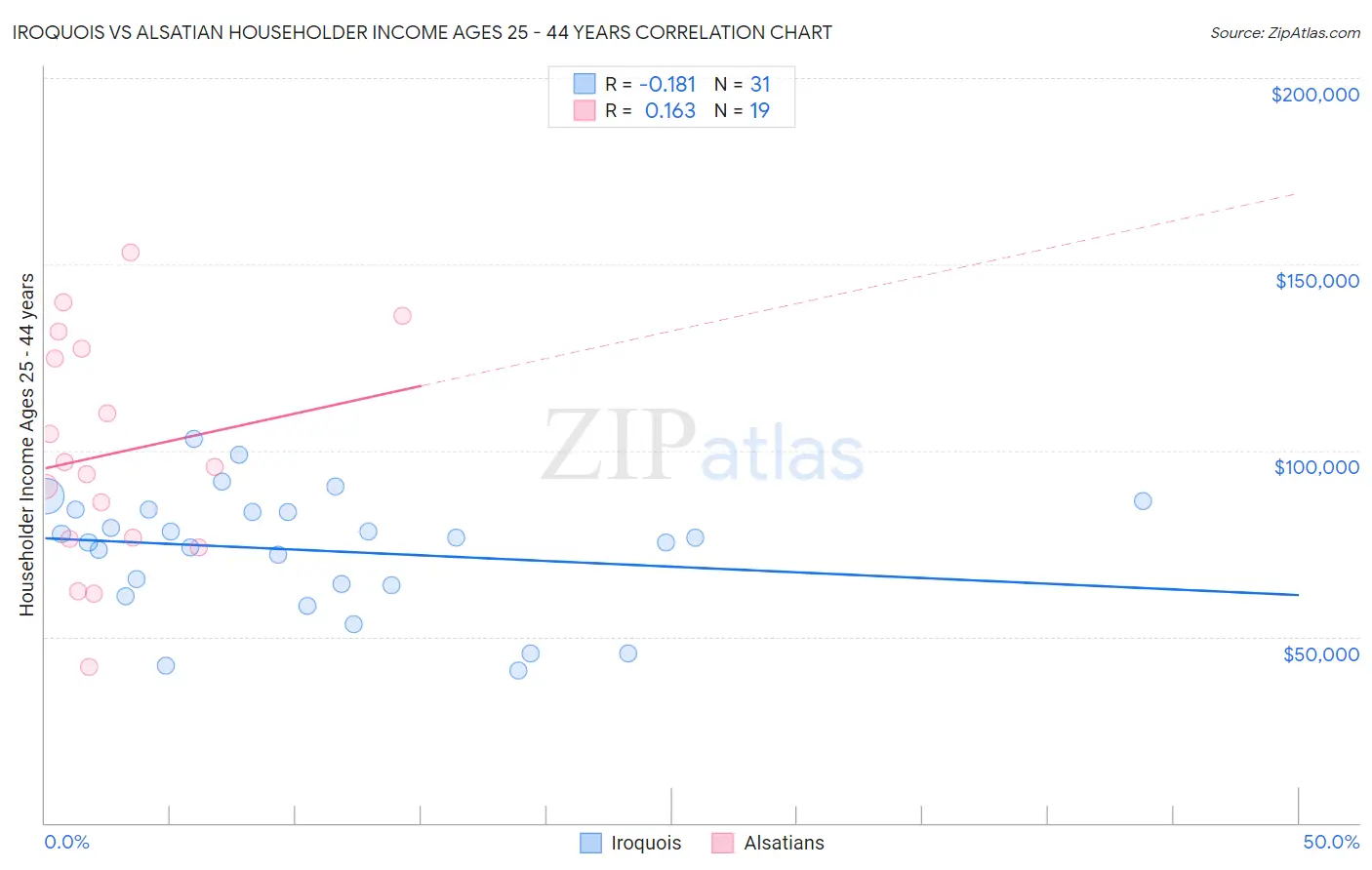 Iroquois vs Alsatian Householder Income Ages 25 - 44 years
