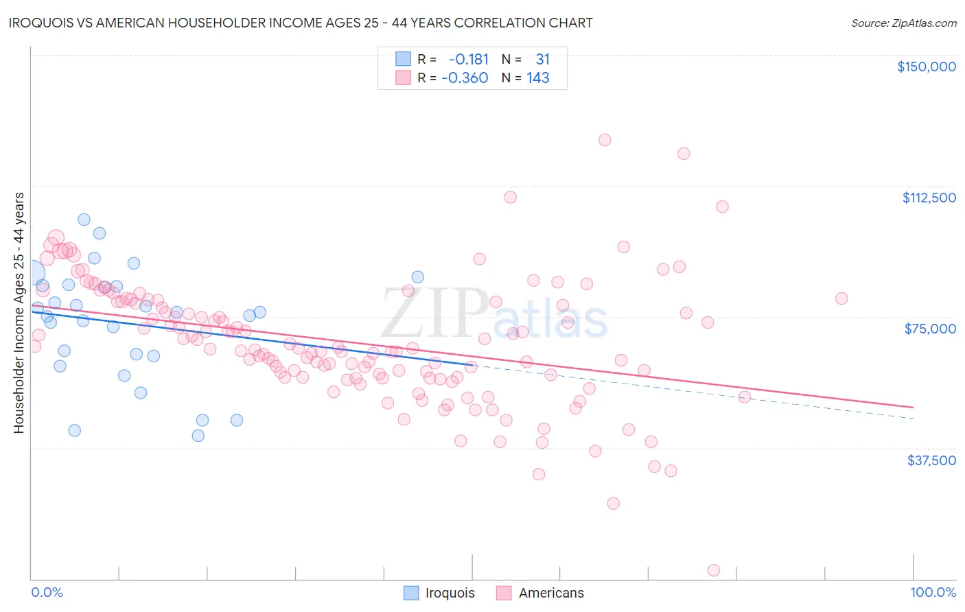 Iroquois vs American Householder Income Ages 25 - 44 years