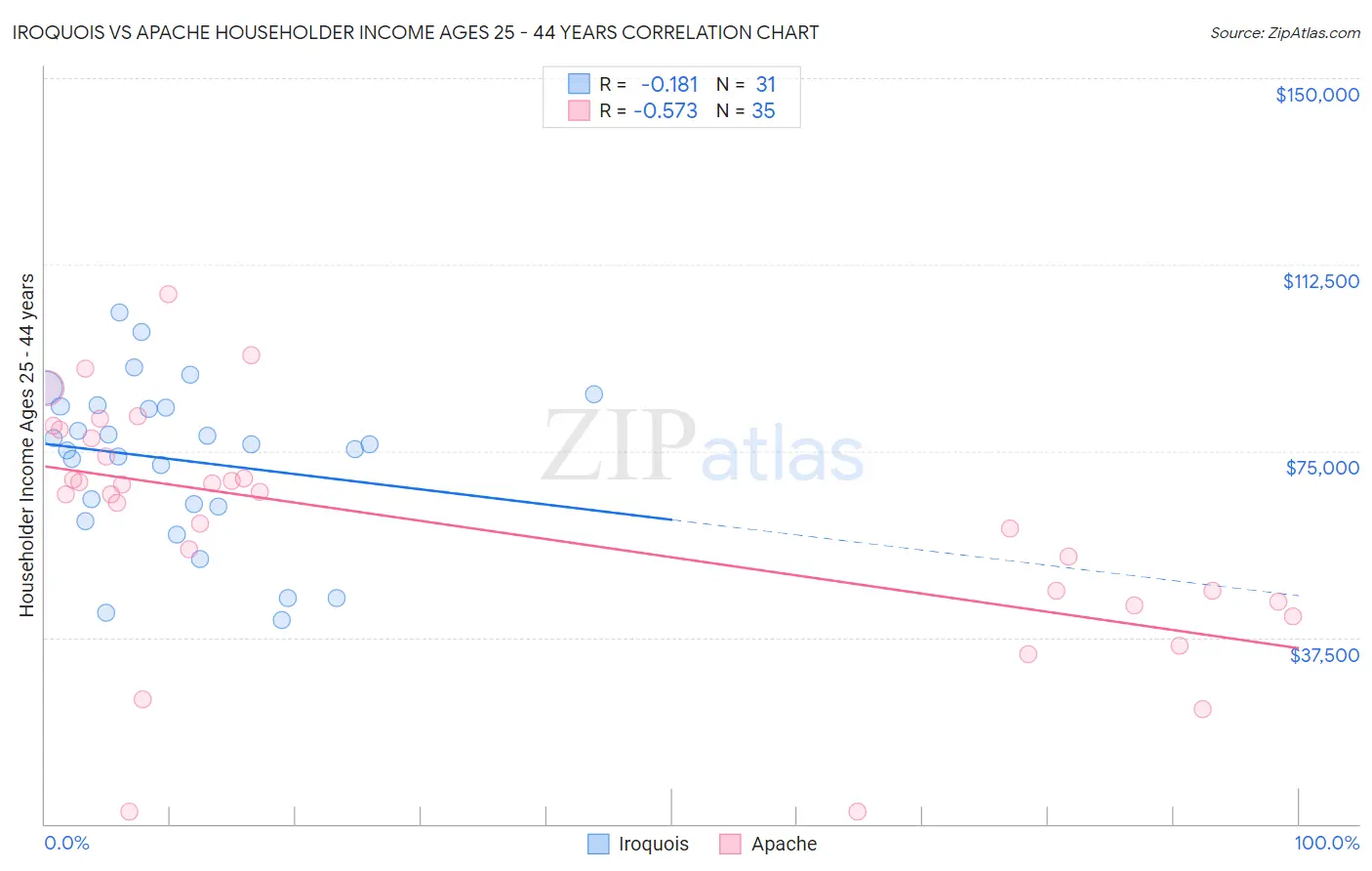 Iroquois vs Apache Householder Income Ages 25 - 44 years